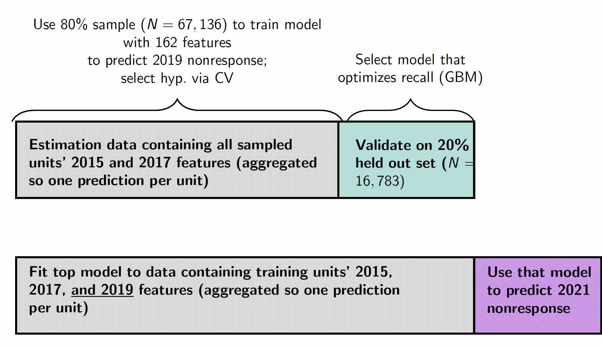 ML field experiment